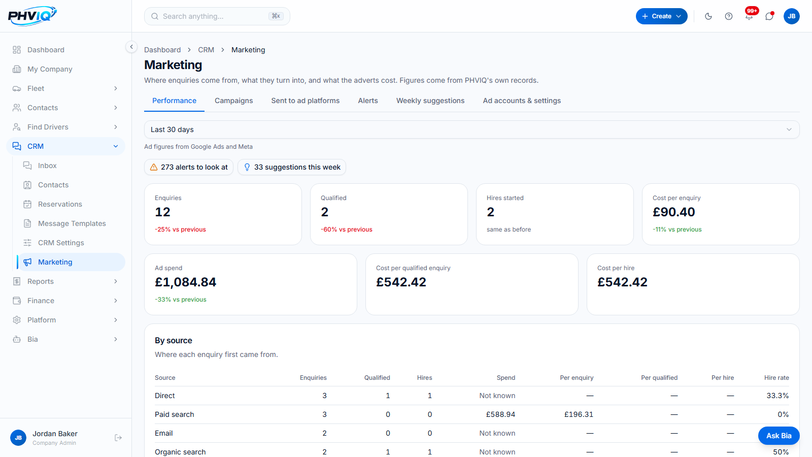 PHVIQ marketing performance for the last 30 days with demo figures: enquiries, qualified enquiries, hires, ad spend, cost per enquiry and per hire, and a breakdown by source
