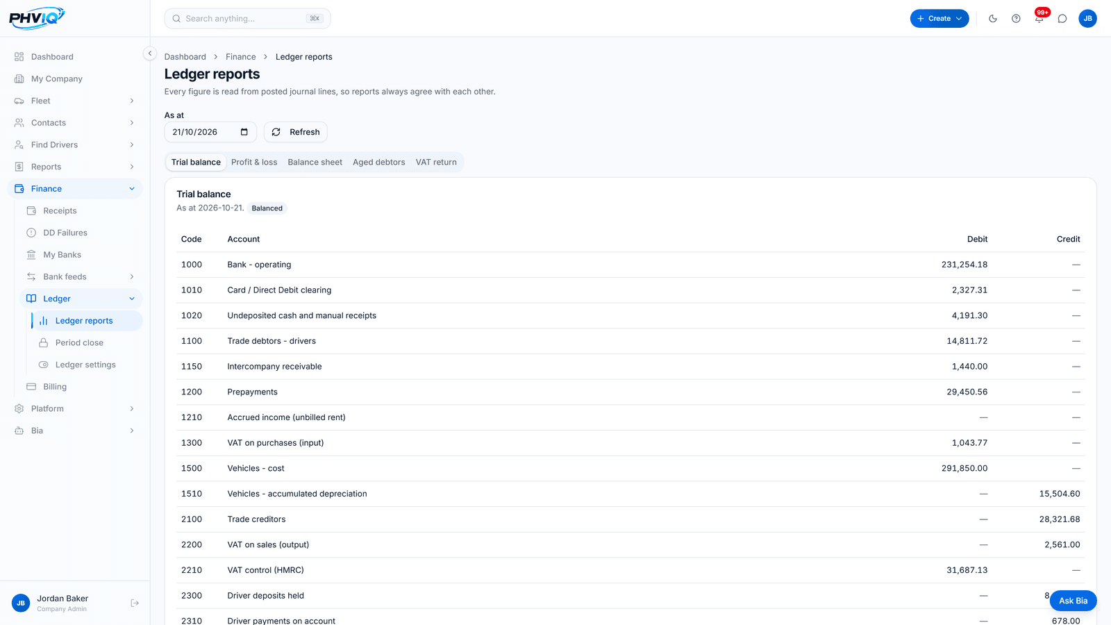 PHVIQ Ledger reports showing a balanced demo trial balance with nominal codes such as bank, trade debtors, prepayments, vehicles at cost, depreciation and VAT accounts